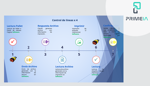 Proyecto “Control de Pallets” para Essity