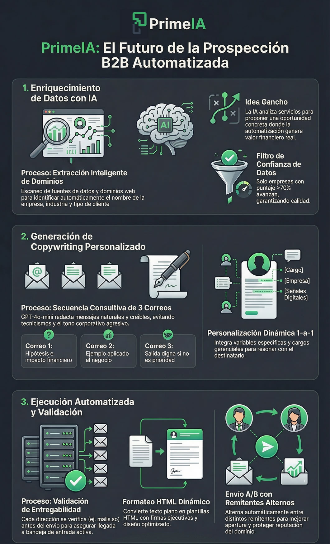 Prospección B2B PrimeIA